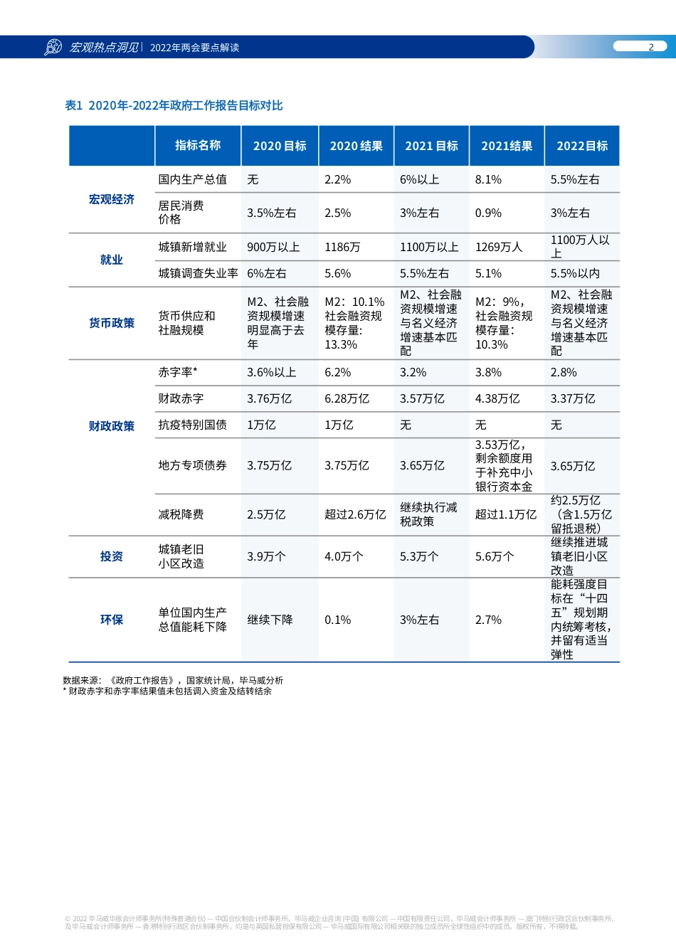 2022年两会要点解读-毕马威KPMG_第3页
