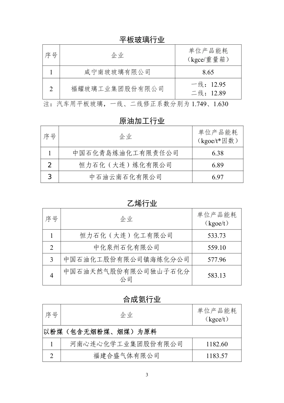 2022年度重点用能行业能效“领跑者”企业公示名单_第3页