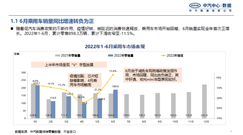 2022年新能源汽车上半年重点政策总结及趋势预判-中汽数据.pdf_第3页