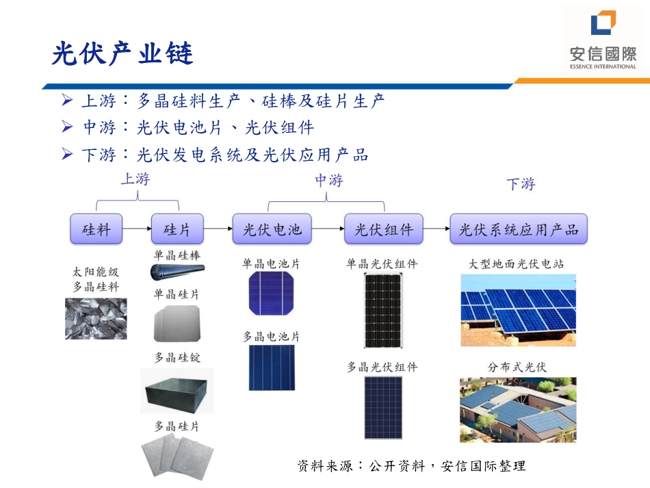 2022年能源材料专题深度研究：突破供应瓶颈，光伏产业链景气上行-安信国际_第3页