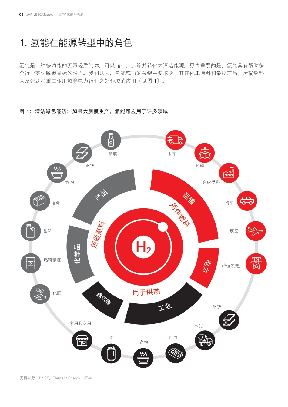 “绿色”氢能的崛起-汇丰_第3页