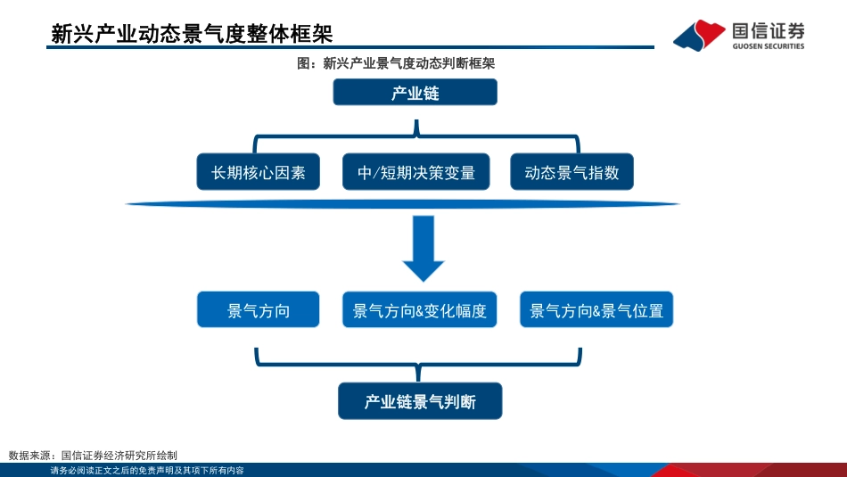 【研报】产业链系列研究（二）：新兴产业动态景气判断框架---国信证券_第3页
