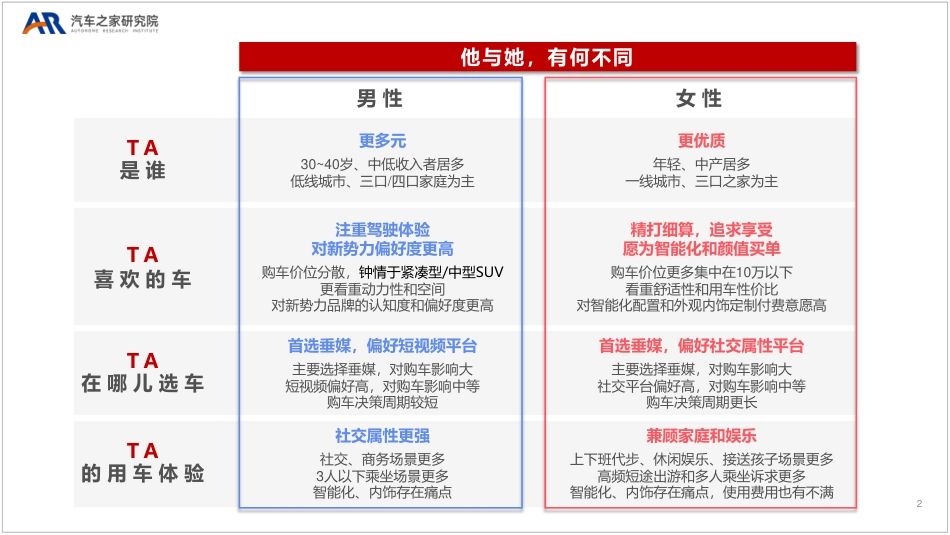 与 TA 不同——新能源用户性别差异研究-汽车之家研究院_第2页