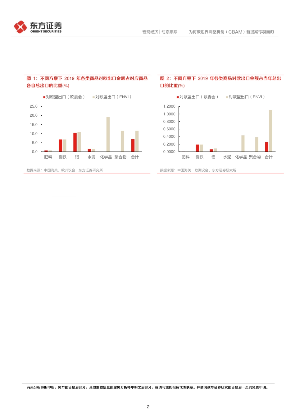 为何碳边界调整机制(CBAM)新提案铩羽而归-东方证券_第2页