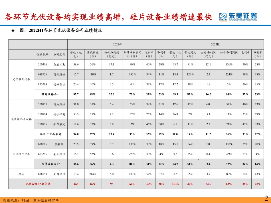 光伏设备行业2022年中报总结：2022H1业绩高增，高景气赛道中的强alpha-东吴证券_第2页