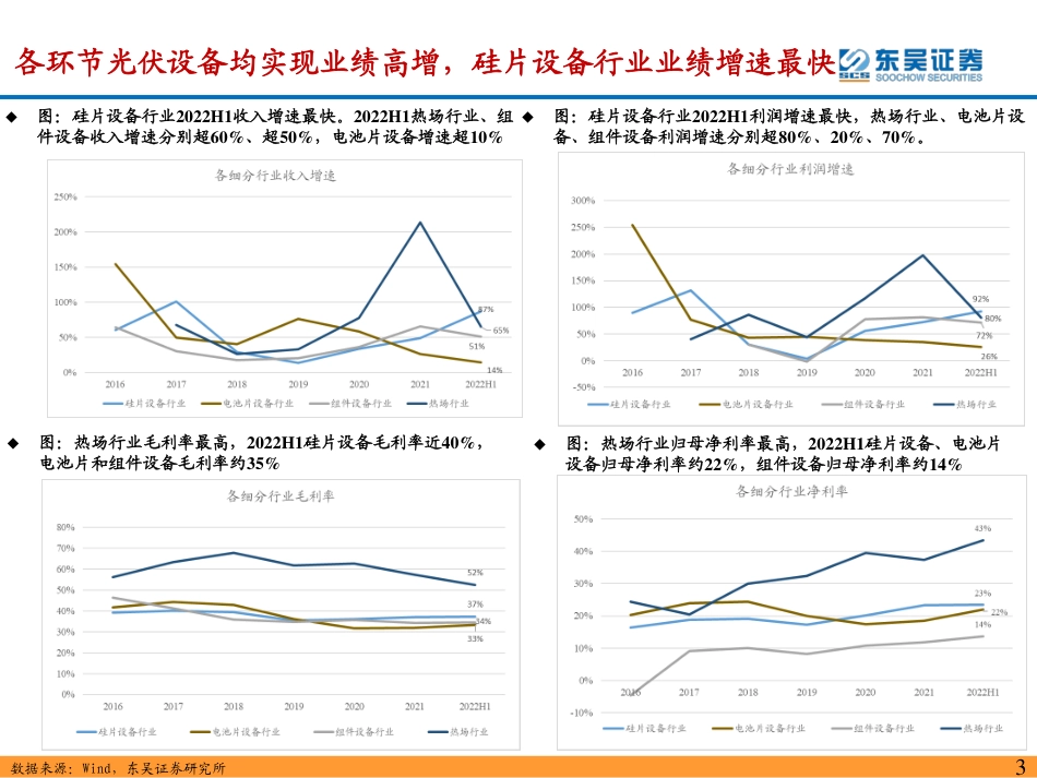 光伏设备行业2022年中报总结：2022H1业绩高增，高景气赛道中的强alpha-东吴证券_第3页