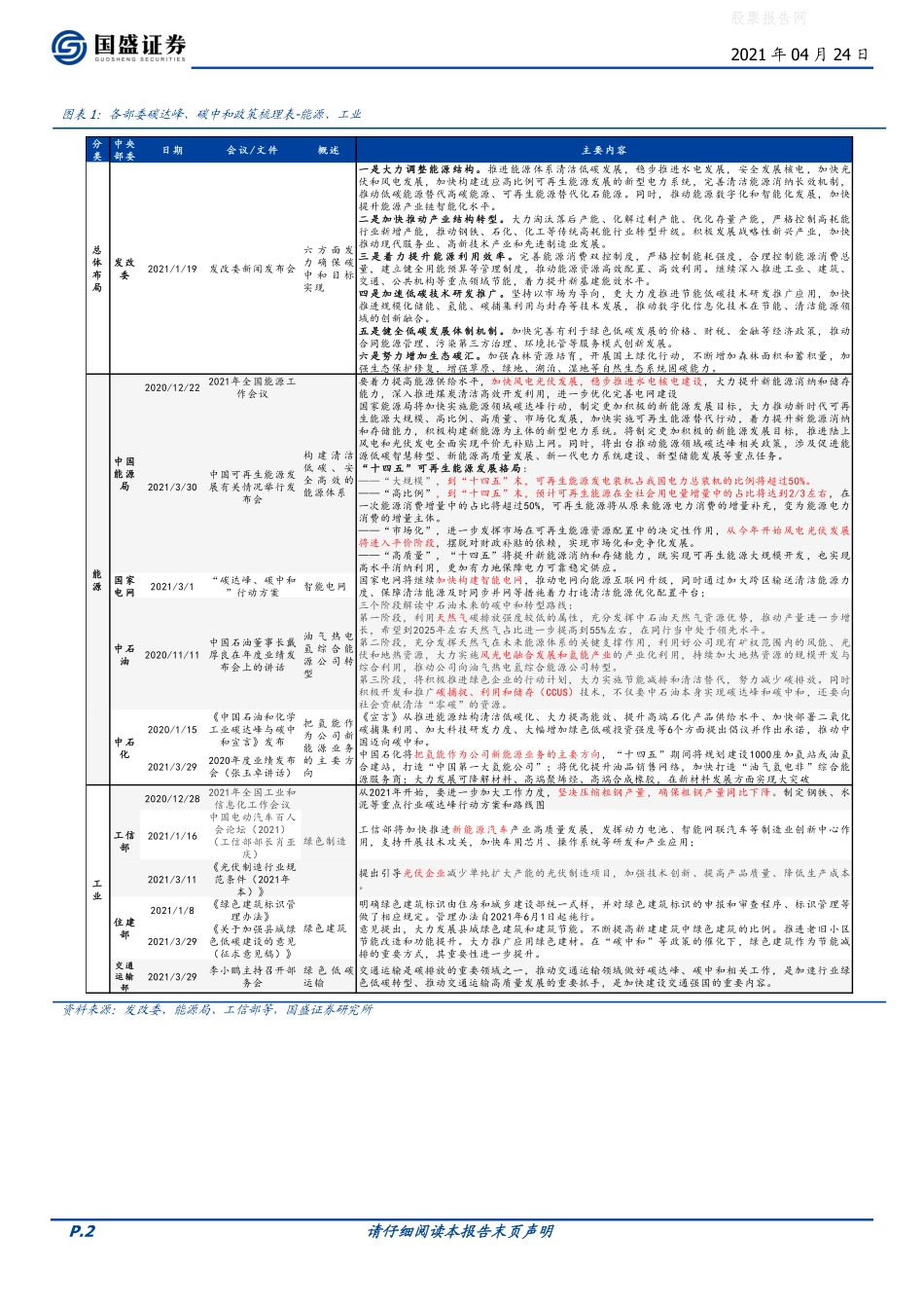 各部委各省碳中和已有政策一览（2021.4.24）-国盛证券_第2页