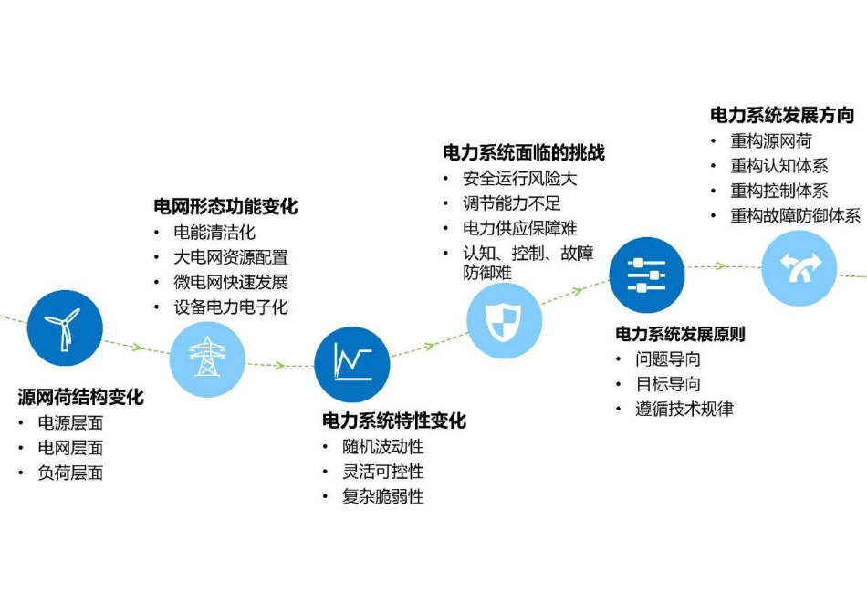 国家电网陈国平：现代电力系统的问题、挑战与发展方向_第3页