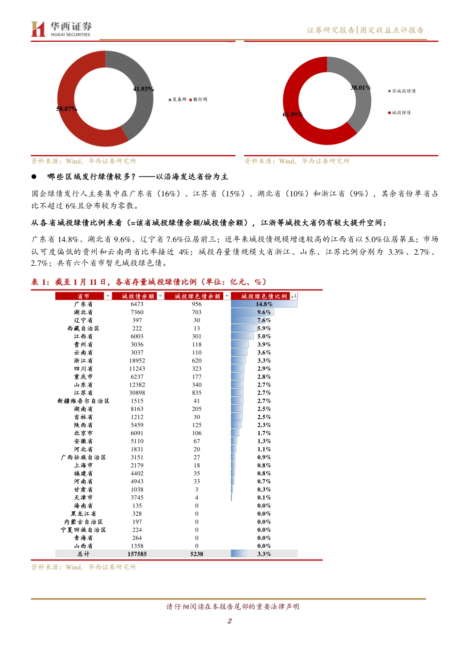 城投热议(一)：绿色债是下一个机会吗？_第2页