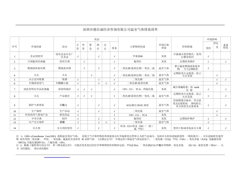 德信诚GHG温室气体排放清单范例_第1页