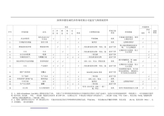 德信诚GHG温室气体排放清单范例