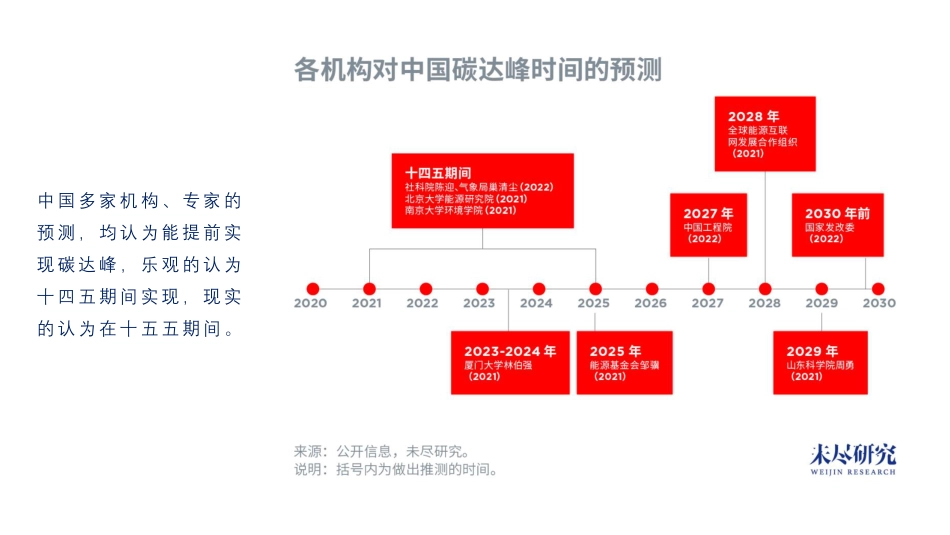 提前碳达峰，挑战与机会---未尽研究_第3页