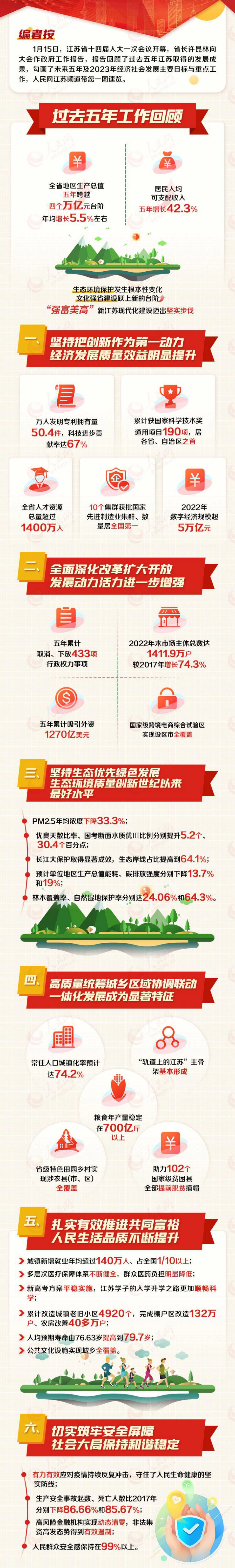 数读2023年江苏省政府工作报告_第2页