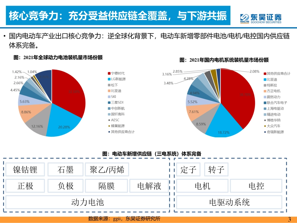 新能源汽车出海进入快车道！-东吴证券_第3页
