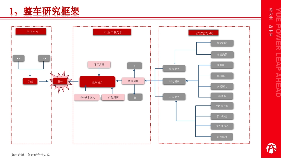新能源汽车行业研究框架：变与不变-粤开证券_第3页