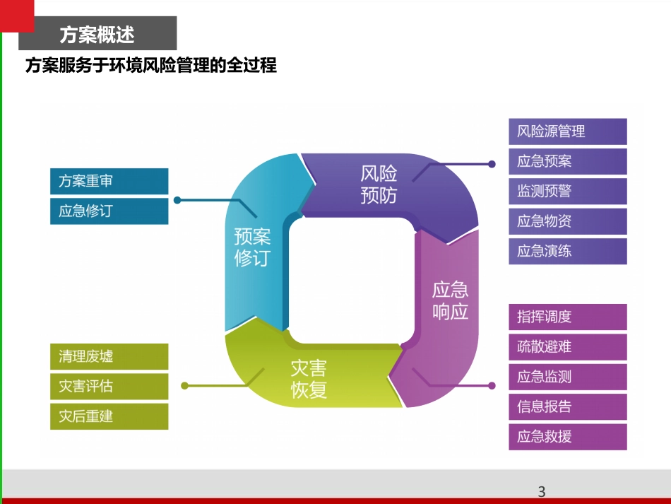 智慧环保数字化转型方案_第3页