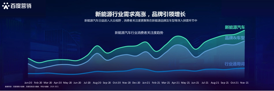 百度新能源汽车行业洞察-百度营销研究院_第3页