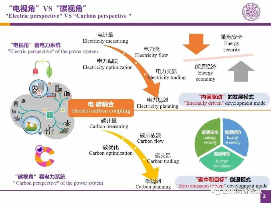 碳视角下电力系统转型_第2页