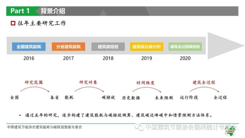 中国建筑能耗与碳排放研究报告 （2021）_第3页