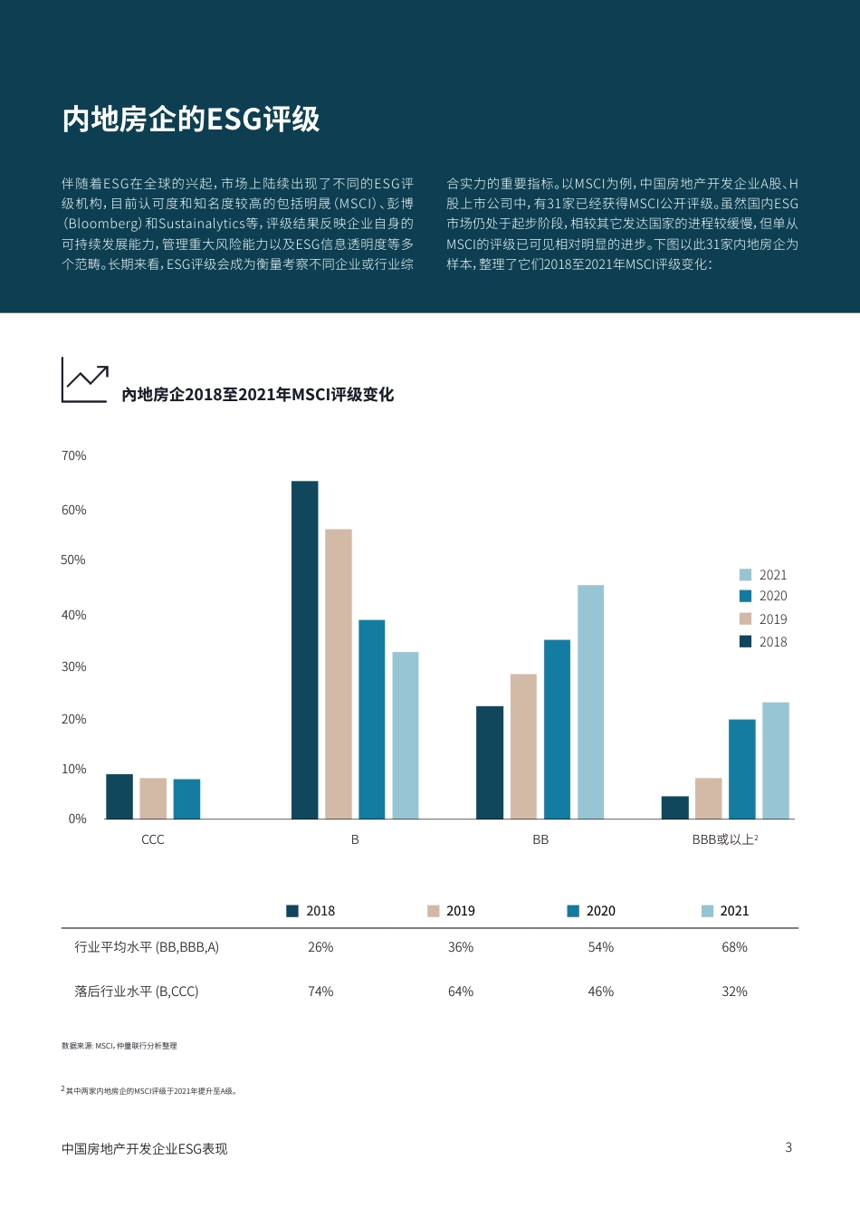 中国房地产开发企业ESG表现报告---仲量联行_第3页