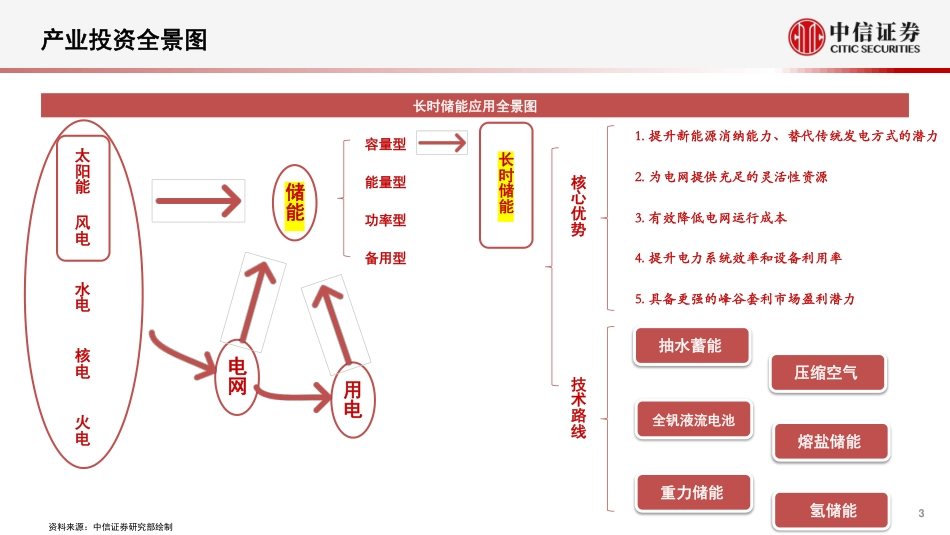 【研报】储能系列报告专题：长时储能大有可为_第3页
