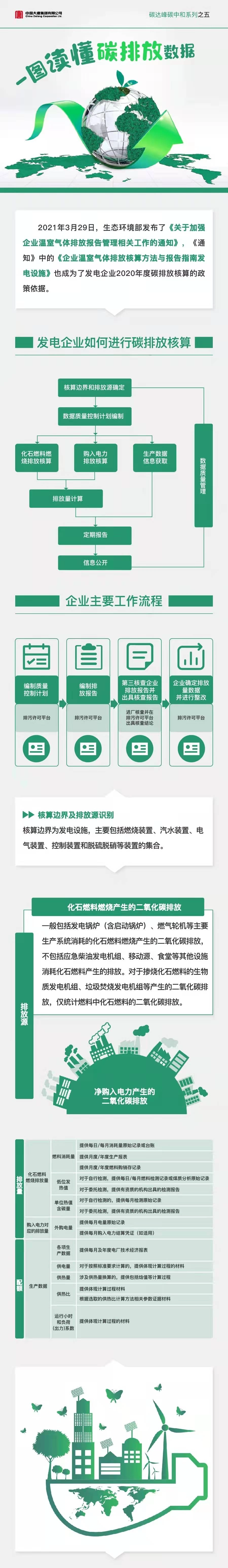 一图读懂碳排放数据_第1页