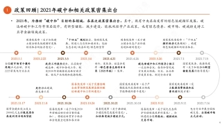 图02-2021碳中和政策时间表