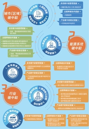 图03-碳中和全景图：城市能源、行业