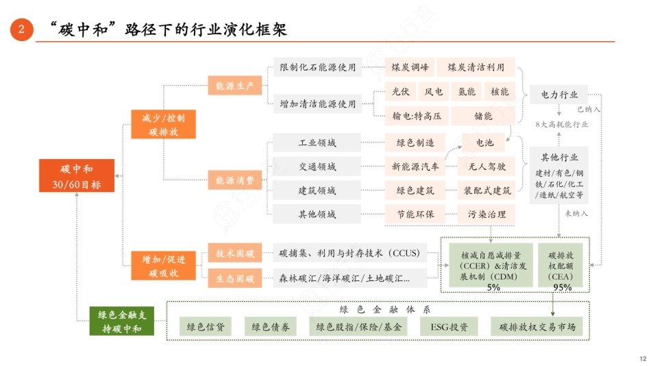 图04-碳中和与行业演化_第1页