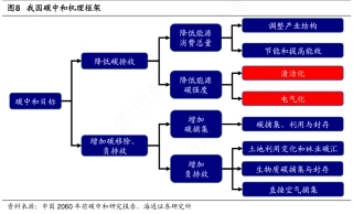 图05-碳中和机理框架
