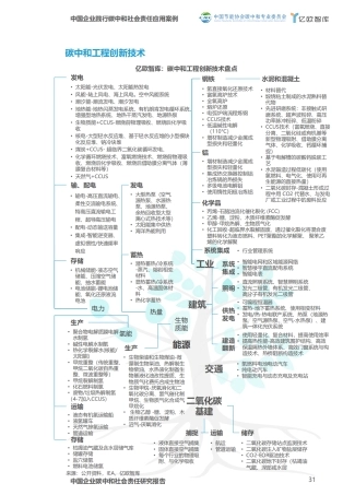 图06-碳中和创新技术盘点