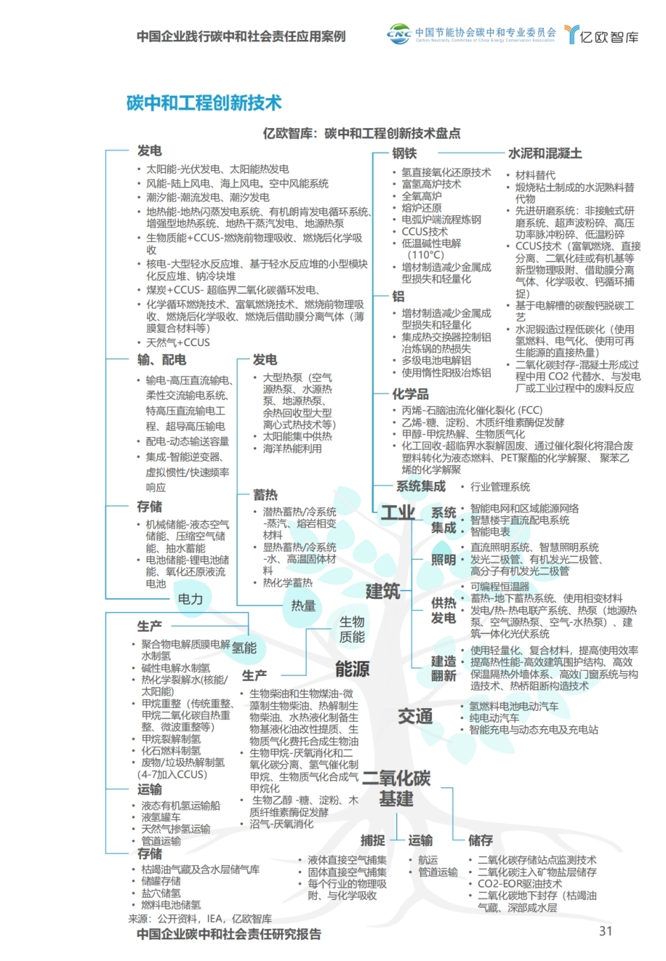 图06-碳中和创新技术盘点_第1页