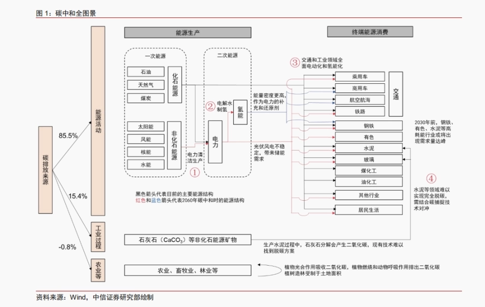 图07-碳排放来源框架图_第1页