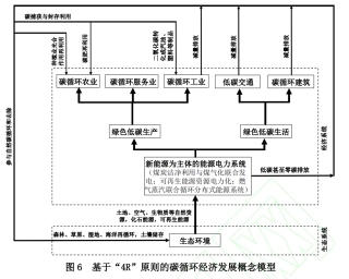 图08-碳循环经济框架