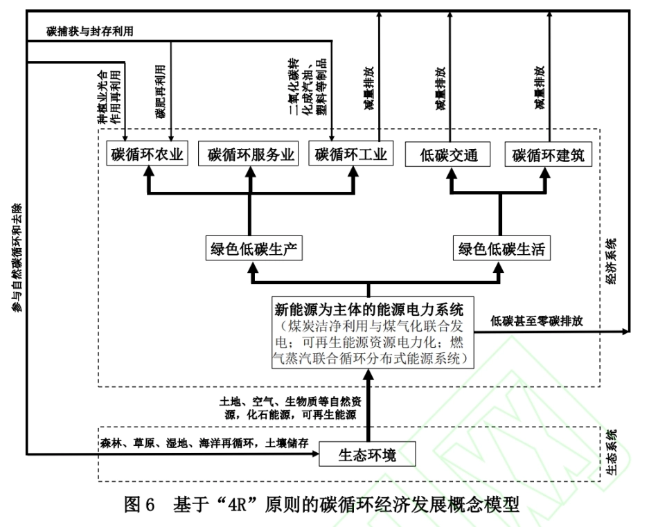 图08-碳循环经济框架_第1页