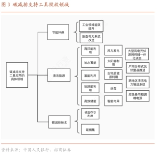 图09-碳减排支持工具