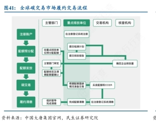 图10-碳交易流程