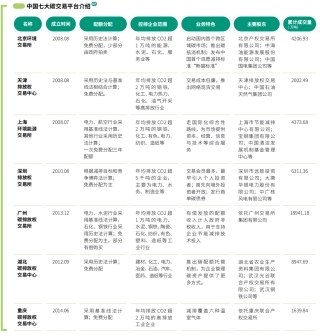 图12-中国七大碳交易平台介绍