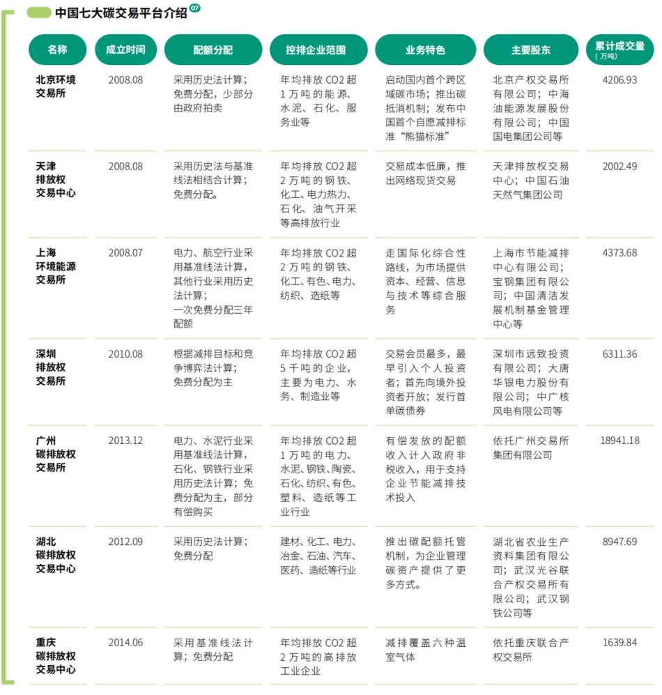 图12-中国七大碳交易平台介绍_第1页