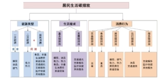 图14中国居民生活碳排放类别划分