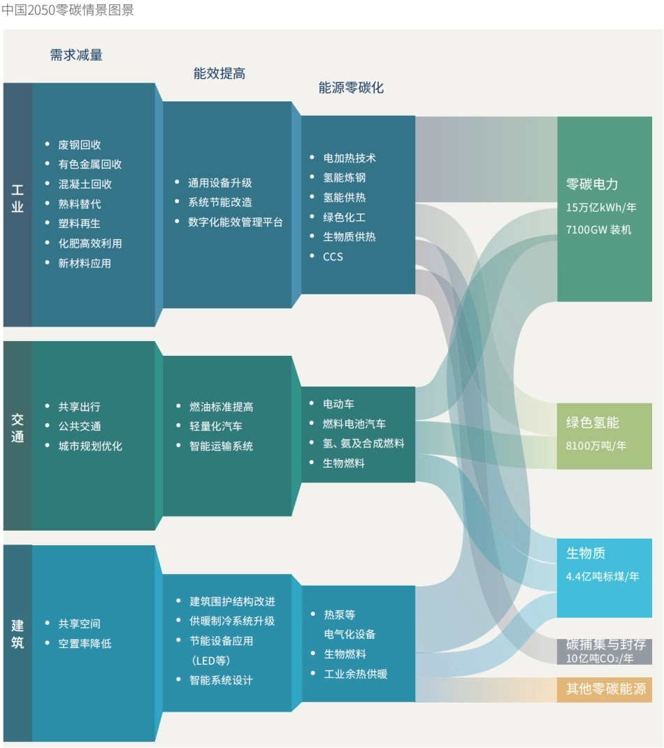 图16-中国2050零碳情景图景_第1页