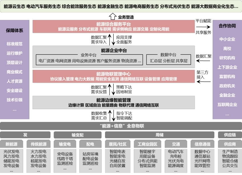 图17-智慧能源体系架构图_第1页
