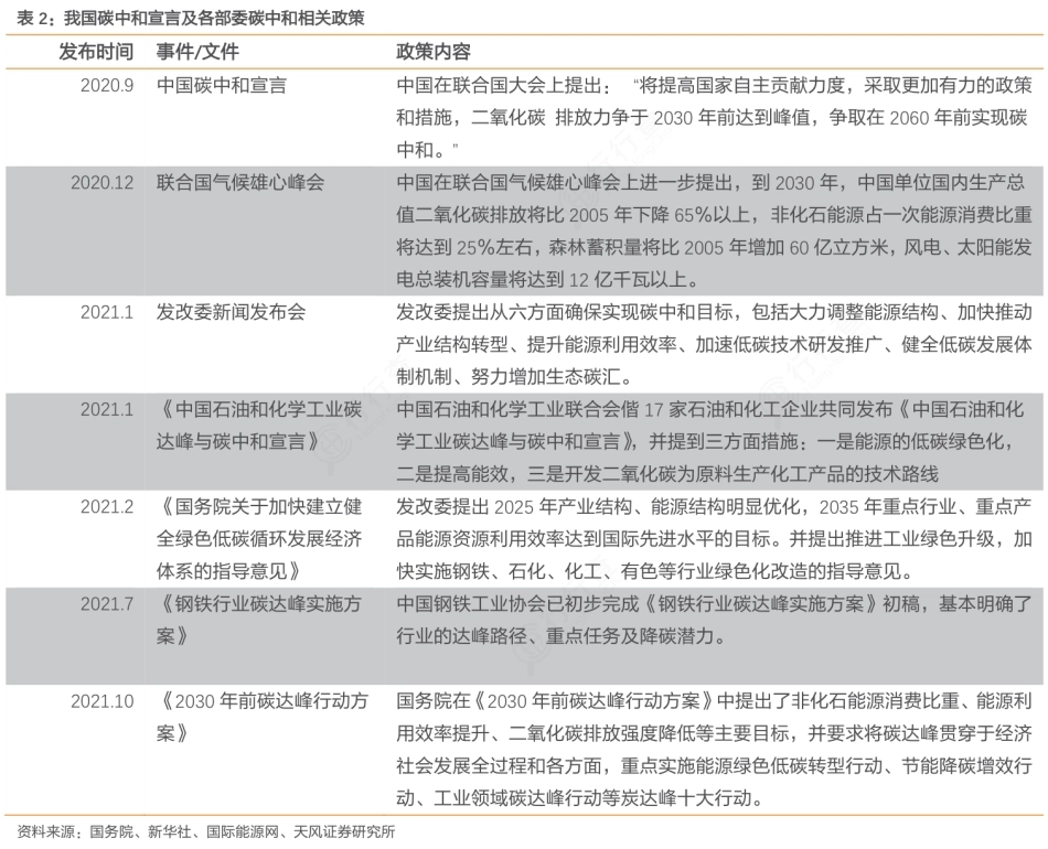 图20-我国碳中和重要政策_第1页