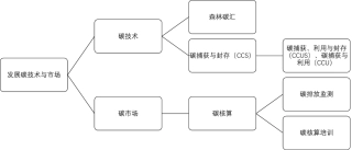 图21-调整能源结构重点投资领域