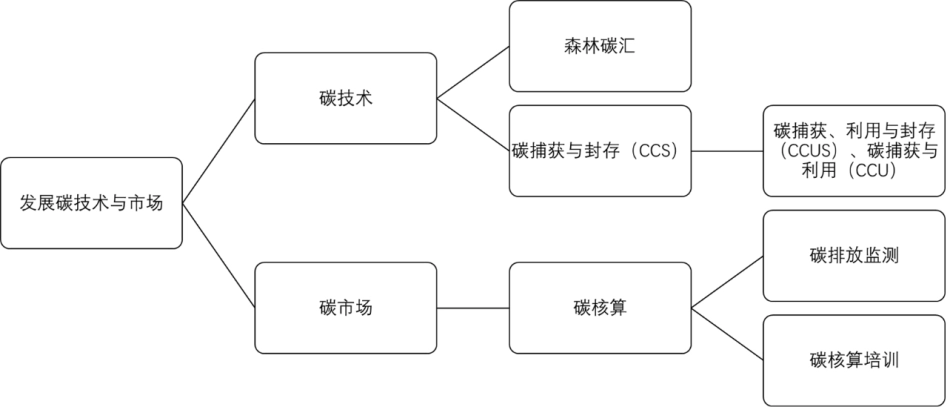 图21-调整能源结构重点投资领域_第1页
