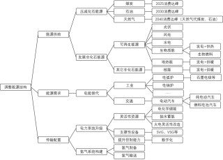 图22-调整能源结构