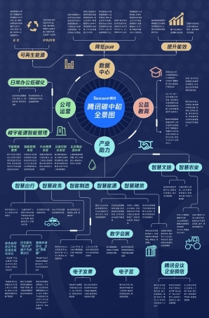 图23-腾讯碳中和全景图