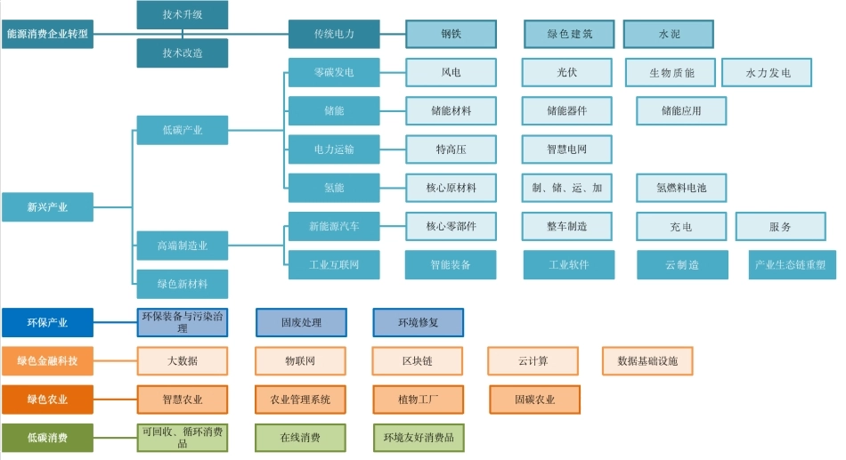 图24-碳中和主线行业版图_第1页