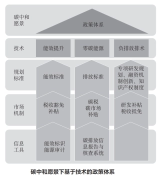 图25-碳中和政策体系