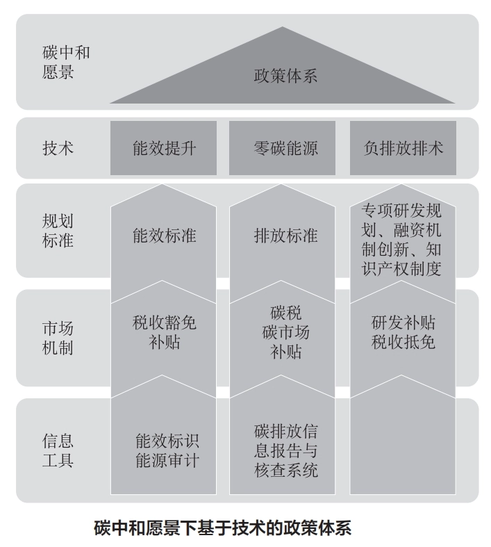 图25-碳中和政策体系_第1页